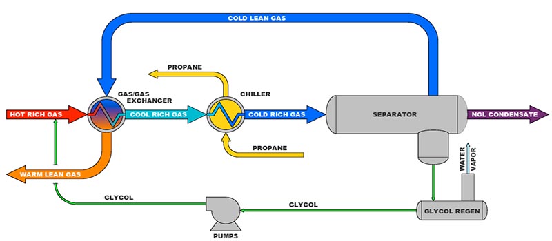 Refrigeration & Dehydration Systems