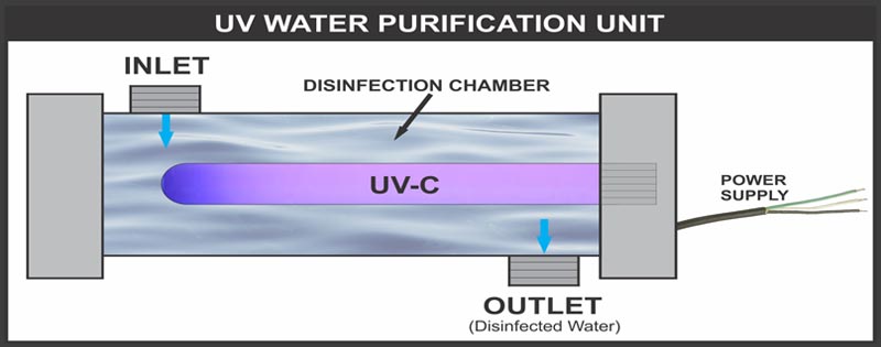 UV ( Ultraviolet ) System